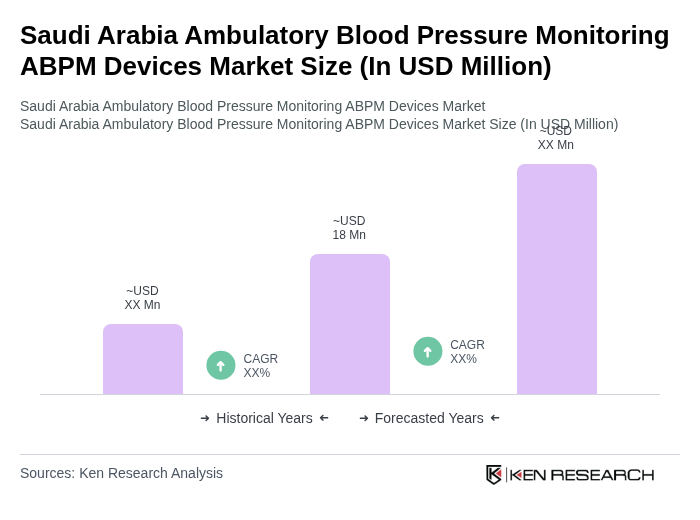 Saudi Arabia Ambulatory Blood Pressure Monitoring ABPM Devices Market Size